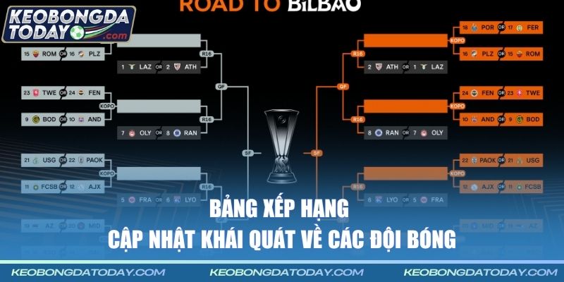 Bảng xếp hạng cập nhật khái quát về các đội bóng