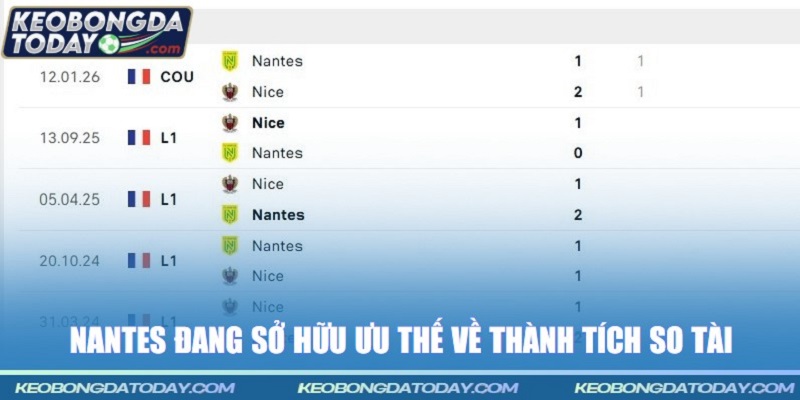 Nantes đang sở hữu ưu thế về thành tích so tài