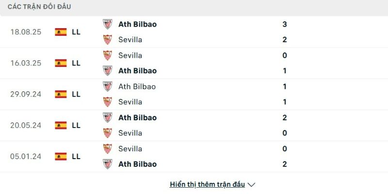 Thành tích đối đầu giữa Sevilla vs Athletic Club